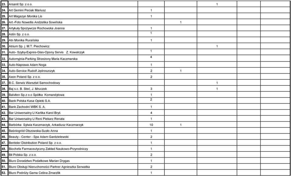 Auto-Service Rudolf Jędroszczyk 2 1 35. Axon Poland Sp. z o.o. 2 37. B.C. Serwis Warsztat Samochodowy 1 38. Baj s.c. B. Steć, J. Mruczek 3 1 39. Balviten Sp.z o.o Spółka Komandytowa 1 40.