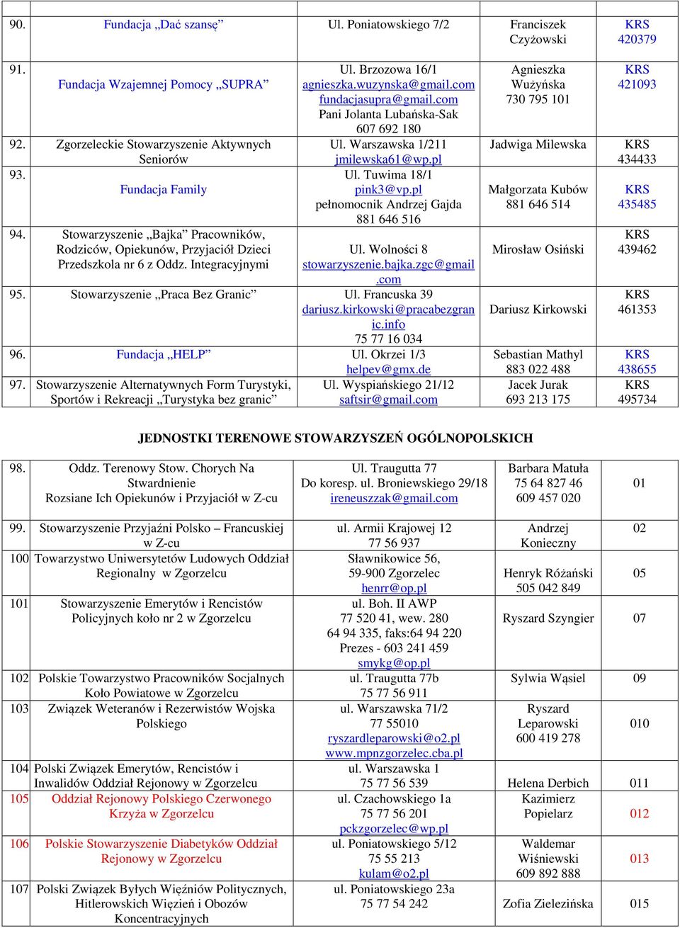 com Pani Jolanta Lubańska-Sak 607 692 180 Ul. Warszawska 1/211 jmilewska61@wp.pl Ul. Tuwima 18/1 pink3@vp.pl pełnomocnik Andrzej Gajda 881 646 516 Ul. Wolności 8 stowarzyszenie.bajka.zgc@gmail.com 95.