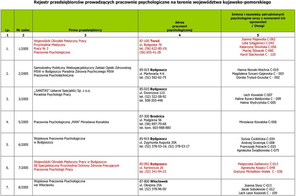 1/2005 Wojewódzki Ośrodek Medycyny Pracy Przychodnia Medycyny Pracy Nr 2 ul. Bydgoska 76 tel.