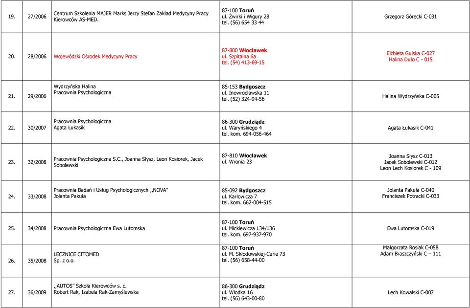 (52) 324-94-56 Halina Wydrzyńska C-005 22. 30/2007 Agata Łukasik ul. Waryńskiego 4 tel. kom. 694-056-464 Agata Łukasik C-041 23. 32/2008 S.C., Joanna Słysz, Leon Kosiorek, Jacek Sobolewski 87-810 Włocławek ul.