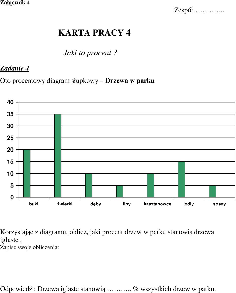 świerki dęby lipy kasztanowce jodły sosny Korzystając z diagramu, oblicz, jaki procent