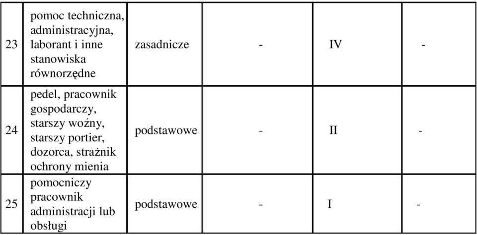 starszy portier, dozorca, strażnik ochrony mienia pomocniczy