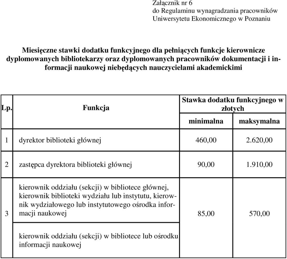Funkcja Stawka dodatku funkcyjnego w złotych minimalna maksymalna 1 dyrektor biblioteki głównej 460,00 2.620,00 2 zastępca dyrektora biblioteki głównej 90,00 1.