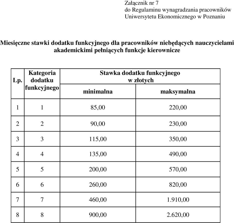 Kategoria dodatku funkcyjnego minimalna Stawka dodatku funkcyjnego w złotych maksymalna 1 1 85,00 220,00 2 2