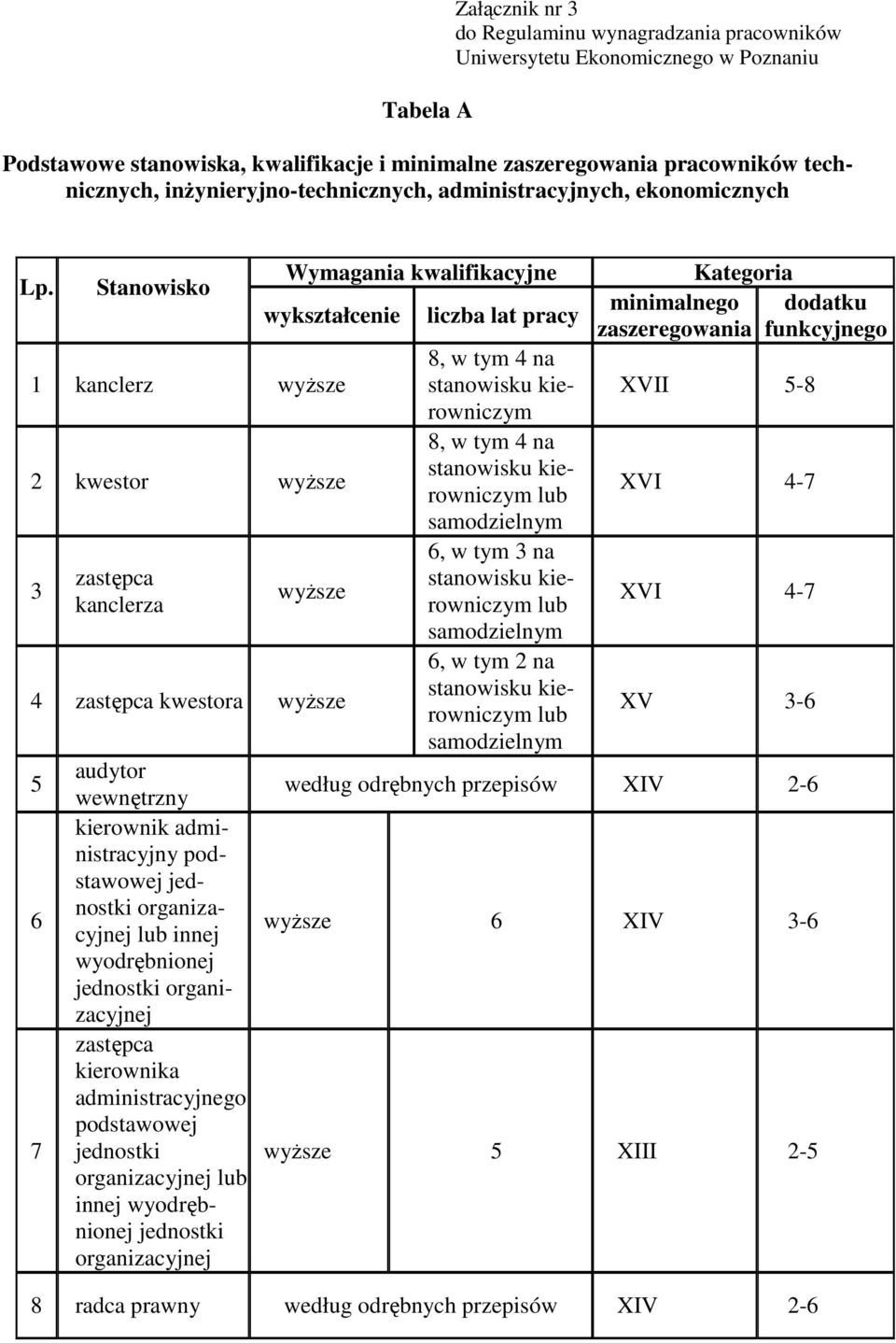 Stanowisko Wymagania kwalifikacyjne wykształcenie 1 kanclerz wyższe 2 kwestor wyższe 3 zastępca kanclerza wyższe 4 zastępca kwestora wyższe 5 6 7 liczba lat pracy 8, w tym 4 na stanowisku