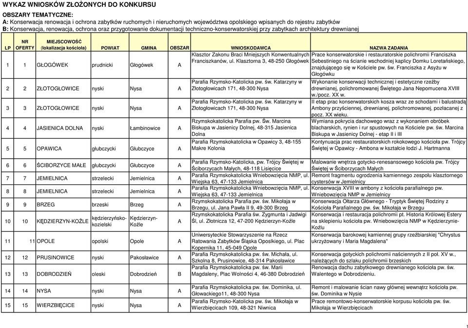 NAZWA ZADANIA 1 1 GŁOGÓWEK prudnicki Głogówek A 2 2 ZŁOTOGŁOWICE nyski Nysa A 3 3 ZŁOTOGŁOWICE nyski Nysa A 4 4 JASIENICA DOLNA nyski Łambinowice A 5 5 OPAWICA głubczycki Głubczyce A Klasztor Zakonu