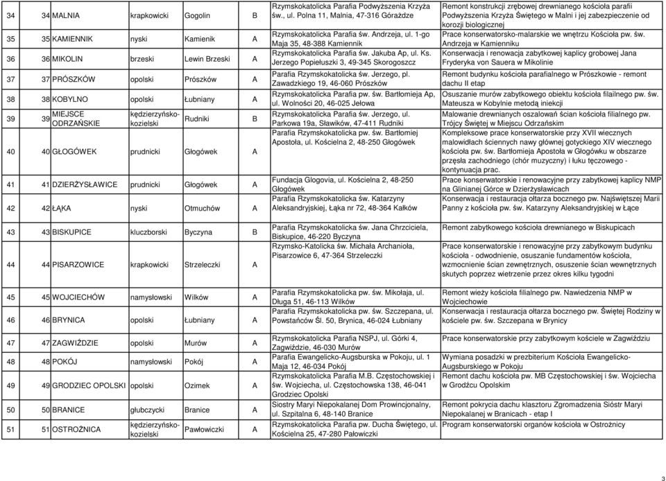 krapkowicki Strzeleczki A 45 45 WOJCIECHÓW namysłowski Wilków A 46 46 BRYNICA opolski Łubniany A B Rzymskokatolicka Parafia PodwyŜszenia KrzyŜa św., ul.