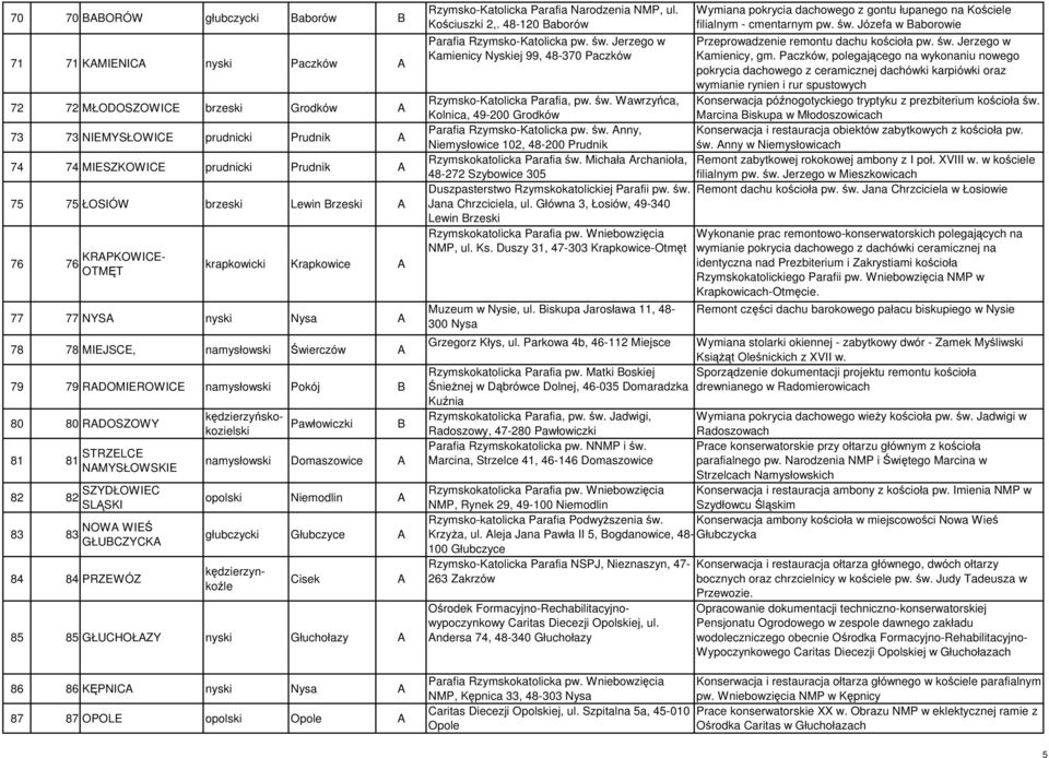 STRZELCE NAMYSŁOWSKIE 82 82 SZYDŁOWIEC SLĄSKI 83 83 NOWA WIEŚ GŁUBCZYCKA 84 84 PRZEWÓZ kędzierzyńskokozielski Pawłowiczki namysłowski Domaszowice A opolski Niemodlin A głubczycki Głubczyce A