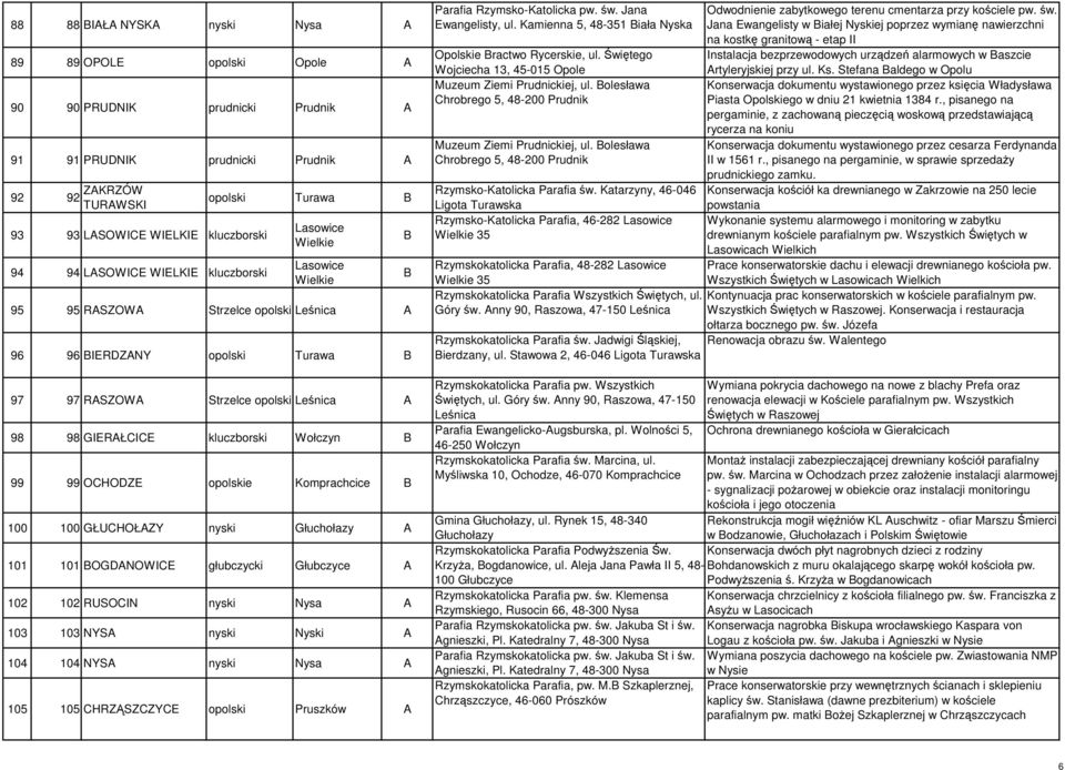 GIERAŁCICE kluczborski Wołczyn B 99 99 OCHODZE opolskie Komprachcice B 100 100 GŁUCHOŁAZY nyski Głuchołazy A 101 101 BOGDANOWICE głubczycki Głubczyce A 102 102 RUSOCIN nyski Nysa A 103 103 NYSA nyski