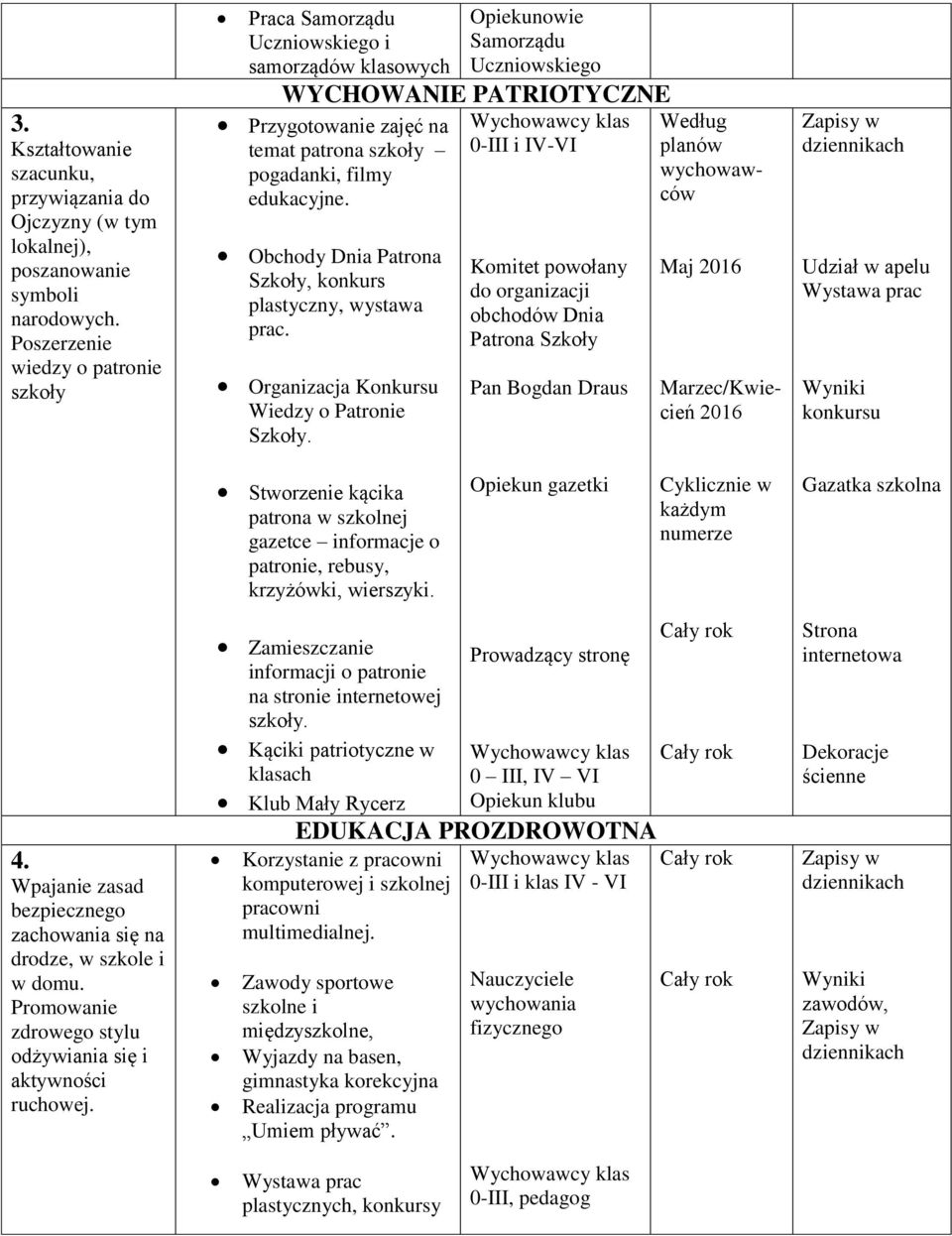 pogadanki, filmy edukacyjne. Obchody Dnia Patrona Szkoły, konkurs plastyczny, wystawa prac. Organizacja Konkursu Wiedzy o Patronie Szkoły.