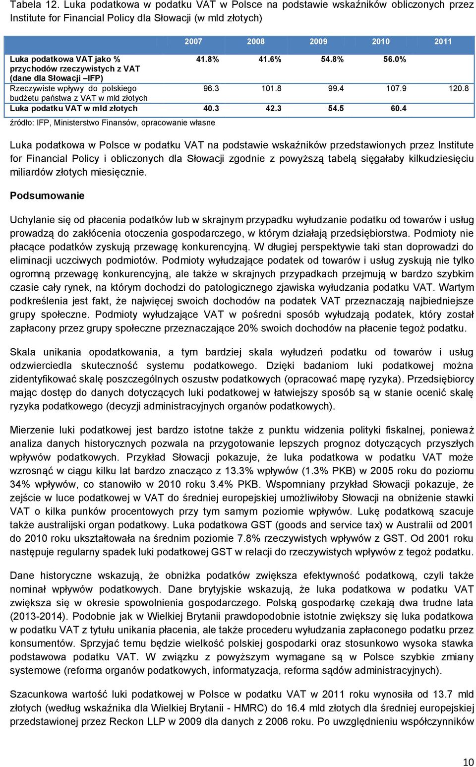 6% 54.8% 56.0% przychodów rzeczywistych z VAT (dane dla Słowacji IFP) Rzeczywiste wpływy do polskiego 96.3 101.8 99.4 107.9 120.8 budżetu państwa z VAT w mld złotych Luka podatku VAT w mld złotych 40.