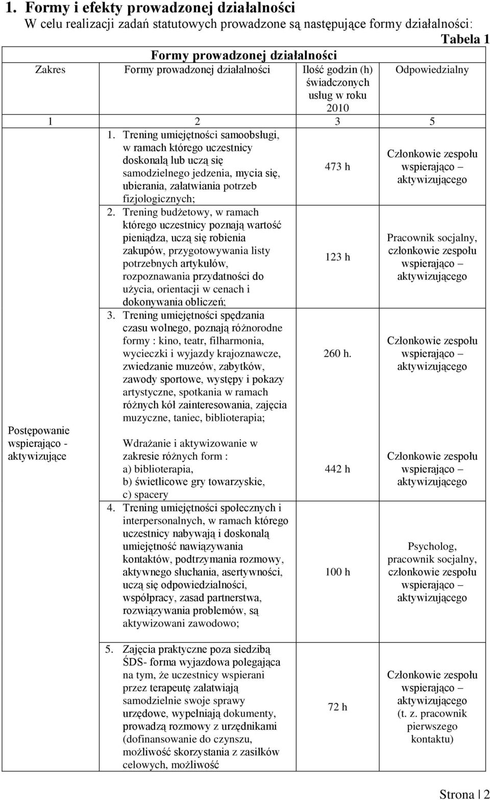 Trening umiejętności samoobsługi, w ramach którego uczestnicy doskonalą lub uczą się samodzielnego jedzenia, mycia się, 473 h ubierania, załatwiania potrzeb fizjologicznych; 2.