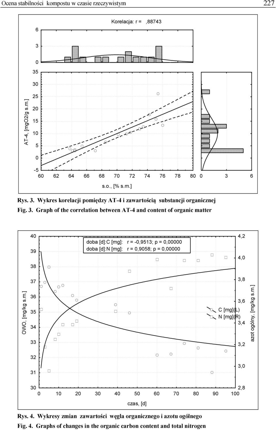 ędzy AT-4 i zawartością substancji organicznej Fig. 3. Graph of the correlation between AT-4 and content of organic ma