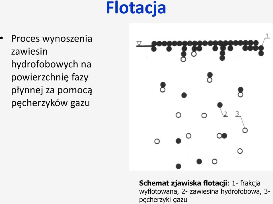 gazu Schemat zjawiska flotacji: 1- frakcja