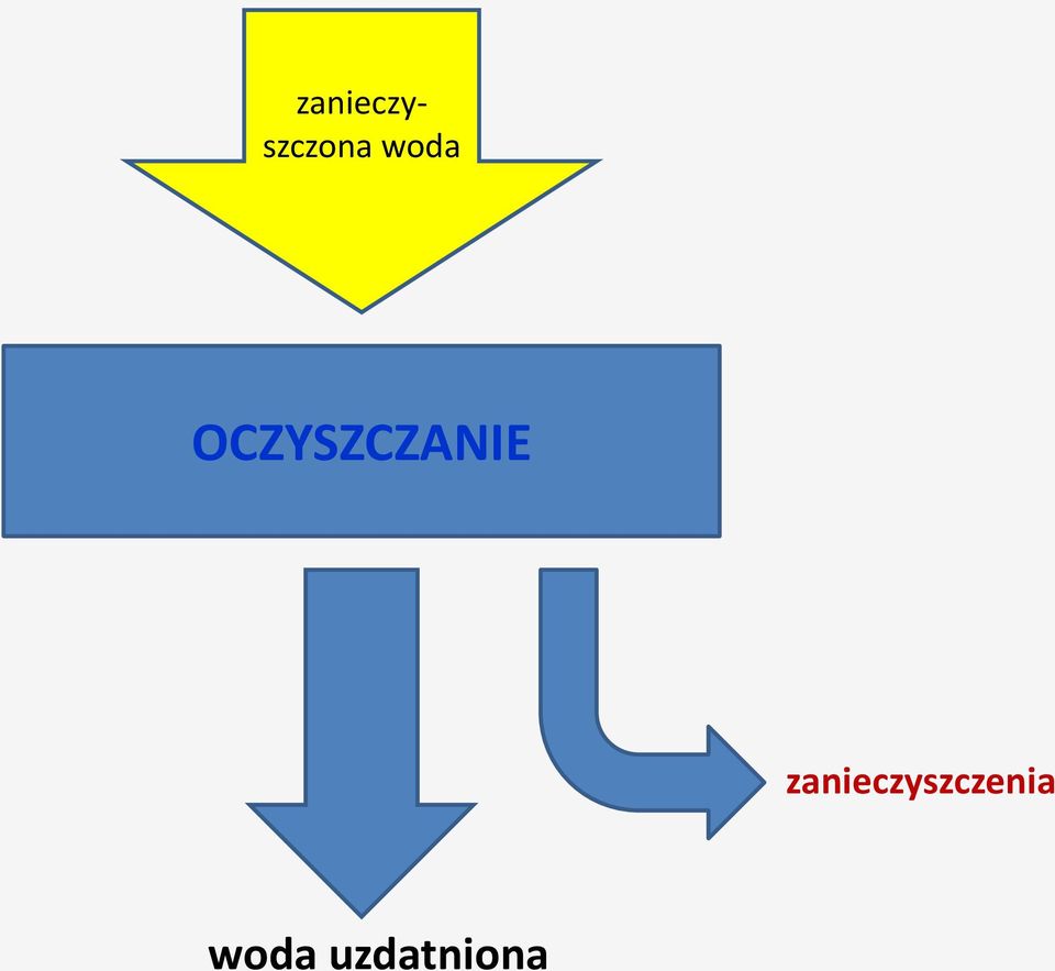 OCZYSZCZANIE