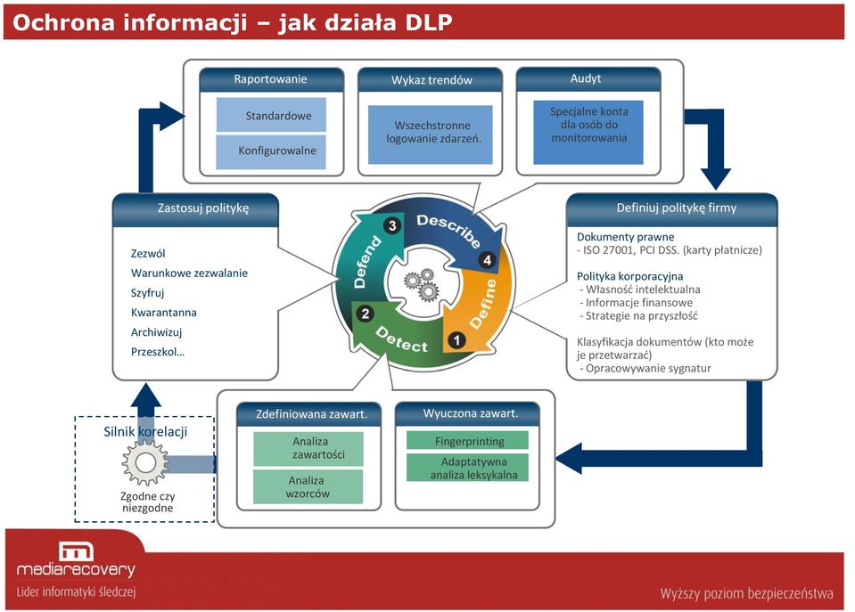 Audyt komunikacja sieciowa e-mail Specjalne konta dla osób do http monitorowania komunikatory FTP Definiuj politykę firmy Dokumenty prawne - ISO 27001, PCI DSS.