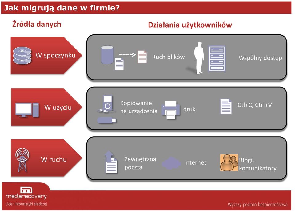 Ruch plików Wspólny dostęp W użyciu Kopiowanie na