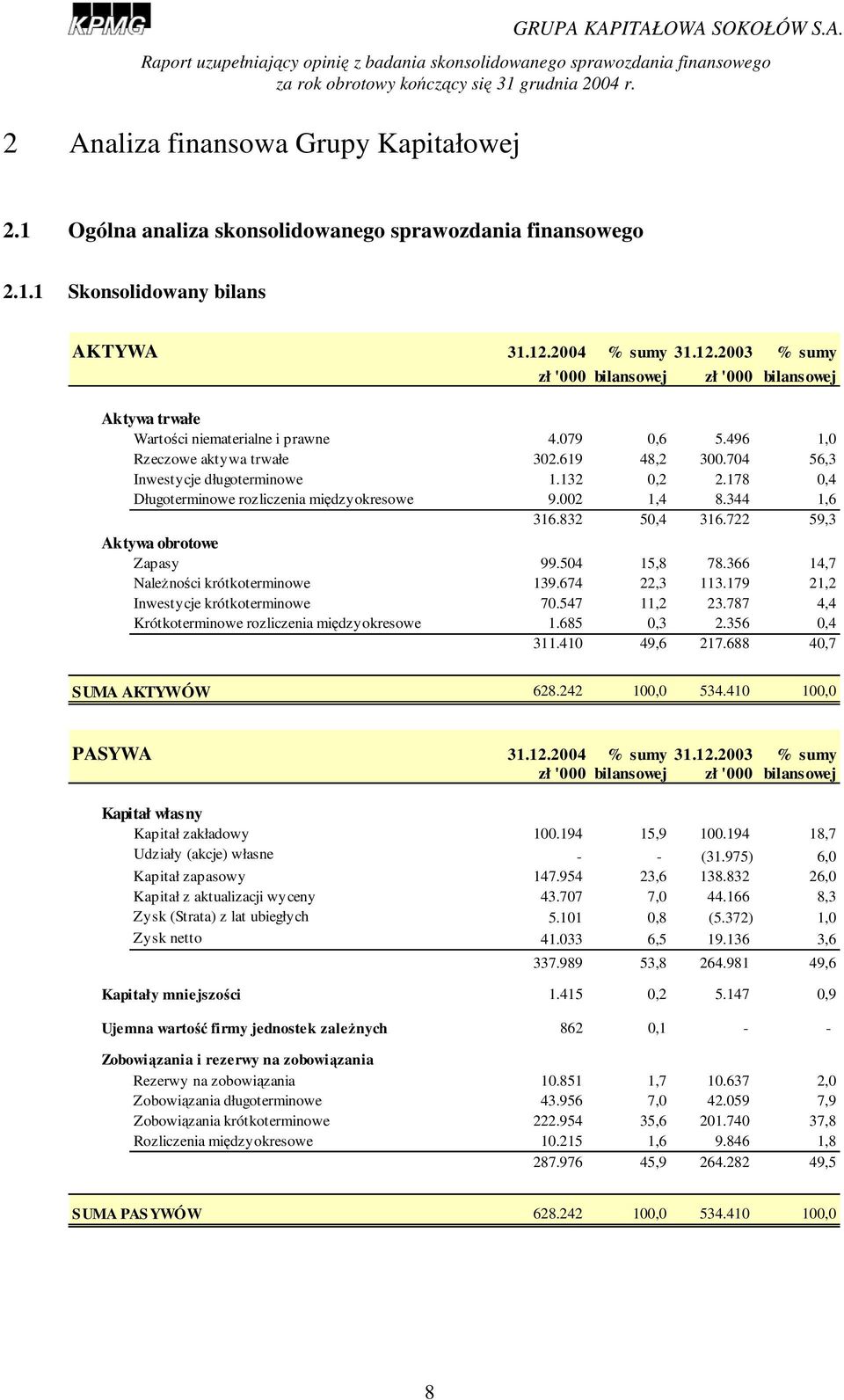 704 56,3 Inwestycje długoterminowe 1.132 0,2 2.178 0,4 Długoterminowe rozliczenia międzyokresowe 9.002 1,4 8.344 1,6 316.832 50,4 316.722 59,3 Aktywa obrotowe Zapasy 99.504 15,8 78.