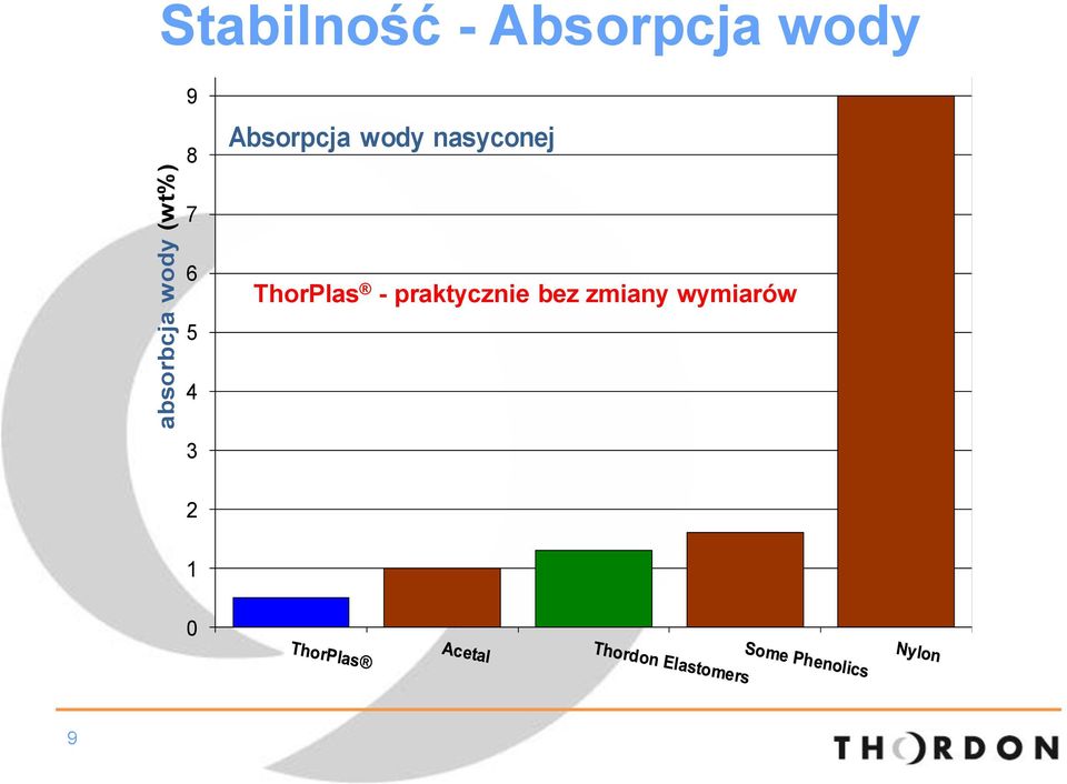wody nasyconej 7 6 5 ThorPlas -