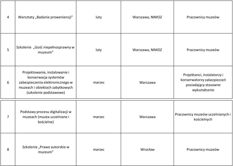 marzec Projektanci, instalatorzy i konserwatorzy zabezpieczeń posiadający stosowne wykształcenie 7 Podstawy procesu digitalizacji w muzeach