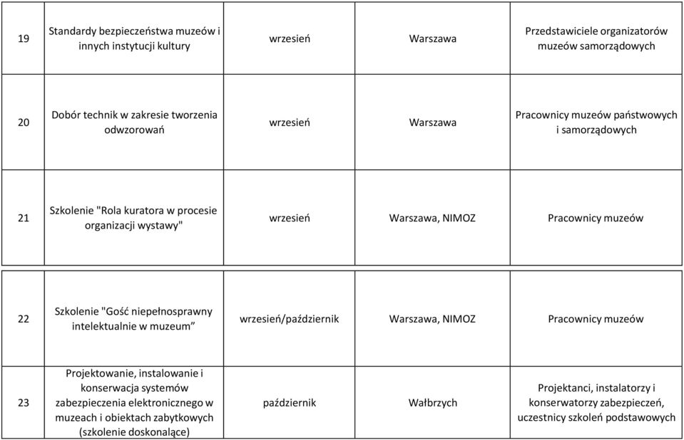 niepełnosprawny intelektualnie w muzeum wrzesień/październik, NIMOZ Pracownicy muzeów 23 Projektowanie, instalowanie i konserwacja systemów zabezpieczenia