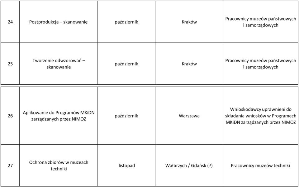 Wnioskodawcy uprawnieni do składania wniosków w Programach MKiDN zarządzanych przez NIMOZ
