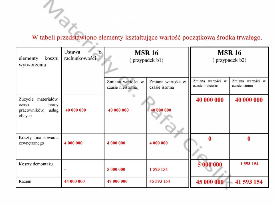 czasie istotna Zmiana wartości w czasienieistotna Zmiana wartości w czasieistotna Zużycie materiałów, czasu pracy pracowników, usług obcych 40000 000
