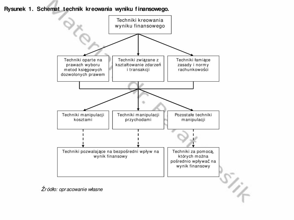 kształtowanie zdarzeń i transakcji Techniki łamiące zasady i normy rachunkowości Techniki manipulacji kosztami Techniki