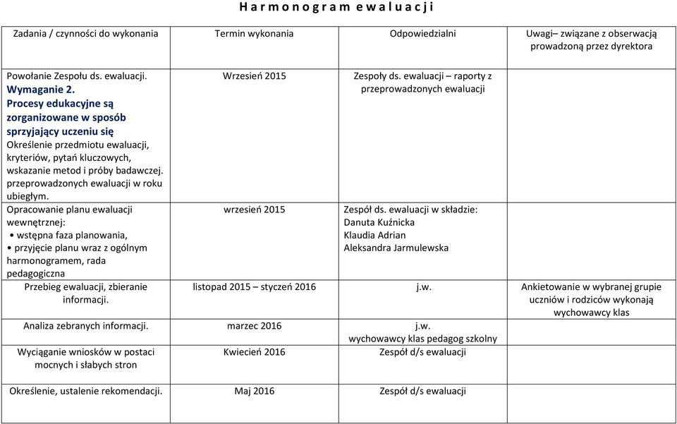 przeprowadzonych ewaluacji w roku ubiegłym.