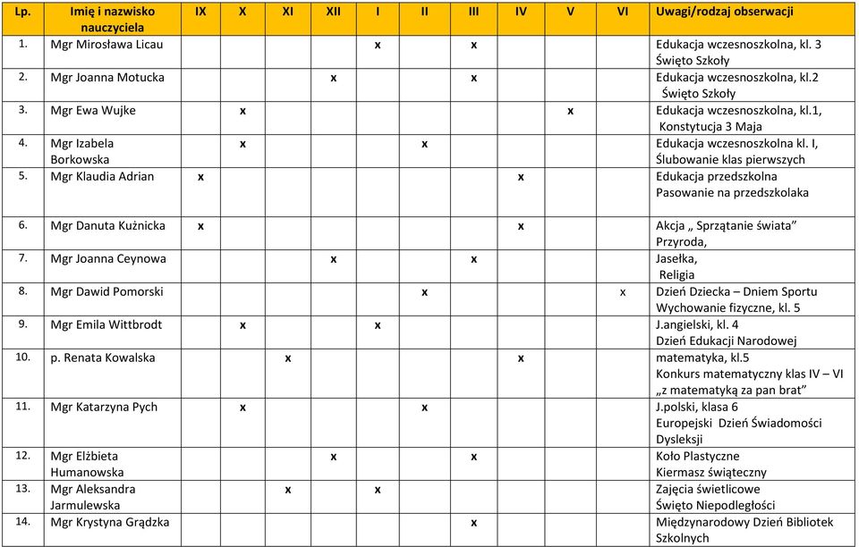 I, Ślubowanie klas pierwszych 5. Mgr Klaudia Adrian x x Edukacja przedszkolna Pasowanie na przedszkolaka 6. Mgr Danuta Kużnicka x x Akcja Sprzątanie świata Przyroda, 7.