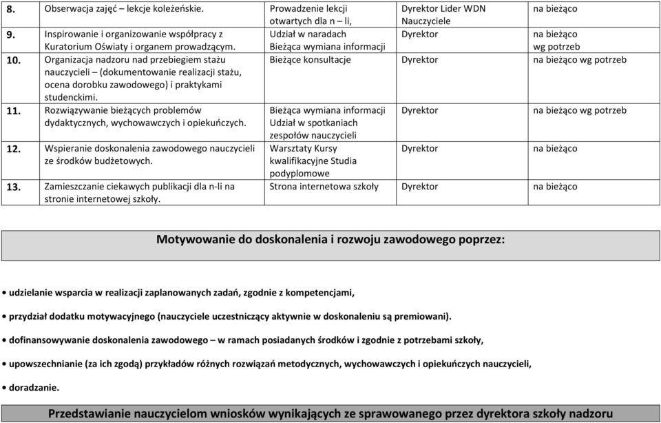 Organizacja nadzoru nad przebiegiem stażu Bieżące konsultacje Dyrektor na bieżąco wg potrzeb nauczycieli (dokumentowanie realizacji stażu, ocena dorobku zawodowego) i praktykami studenckimi. 11.