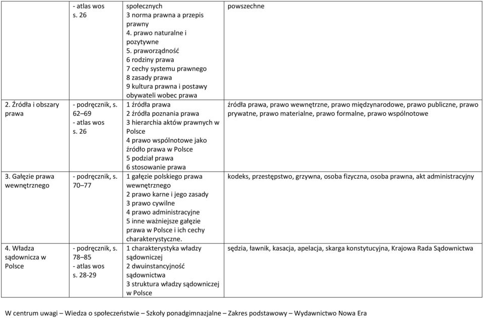 praworządność 6 rodziny prawa 7 cechy systemu prawnego 8 zasady prawa 9 kultura prawna i postawy obywateli wobec prawa 1 źródła prawa 2 źródła poznania prawa 3 hierarchia aktów prawnych w Polsce 4