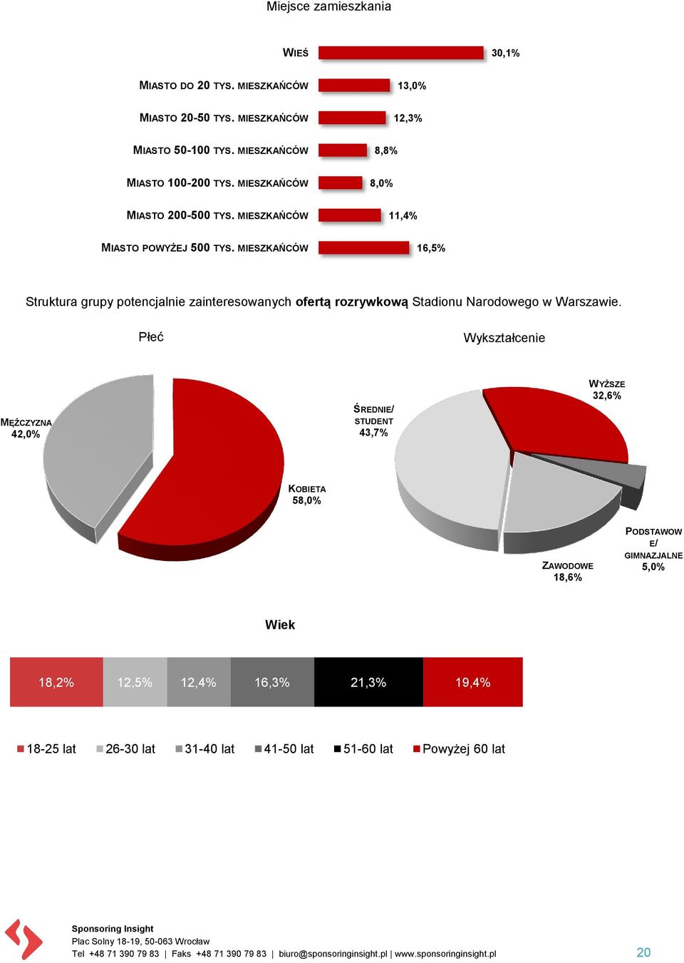 MIESZKAŃCÓW 16,5% Struktura grupy potencjalnie zainteresowanych ofertą rozrywkową Stadionu Narodowego w Warszawie.