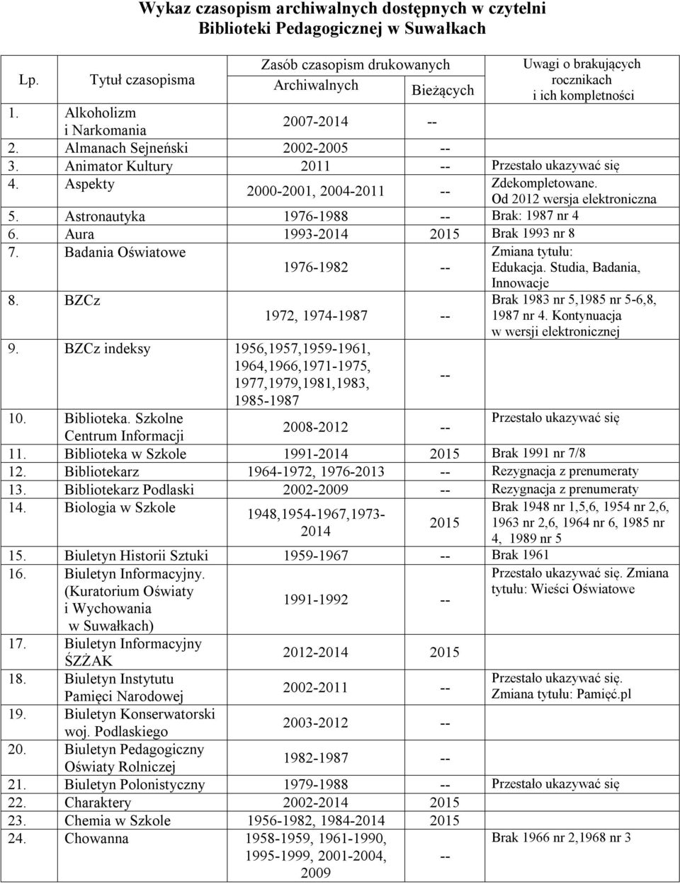 Astronautyka 1976-1988 Brak: 1987 nr 4 6. Aura 1993-2014 Brak 1993 nr 8 7. Badania Oświatowe 1976-1982 Innowacje 8. BZCz 1972, 1974-1987 9.