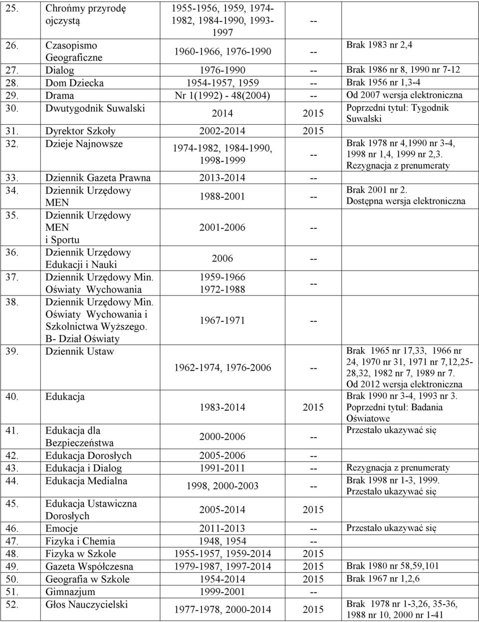 Dzieje Najnowsze 1974-1982, 1984-1990, 1998-1999 33. Dziennik Gazeta Prawna 2013-2014 34. Dziennik Urzędowy MEN 1988-2001 35. Dziennik Urzędowy MEN 2001-2006 i Sportu 36.