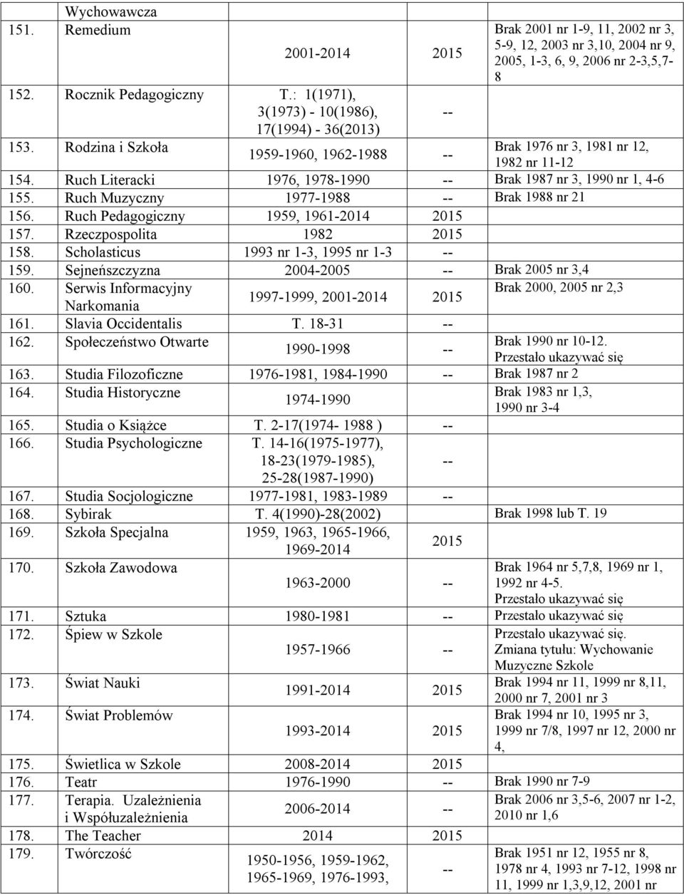 Ruch Literacki 1976, 1978-1990 Brak 1987 nr 3, 1990 nr 1, 4-6 155. Ruch Muzyczny 1977-1988 Brak 1988 nr 21 156. Ruch Pedagogiczny 1959, 1961-2014 157. Rzeczpospolita 1982 158.