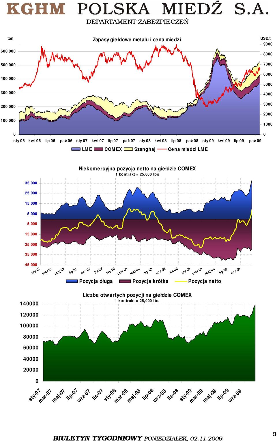 kontrakt = 25,000 lbs 45 000 sty 07 mar 07 maj 07 lip 07 wrz 07 li s 07 sty 08 mar 08 maj 08 li p 08 wrz 08 lis 08 sty 09 mar 09 maj 09 lip 09 wrz 09 Pozycja długa Pozycja krótka Pozycja netto 140000