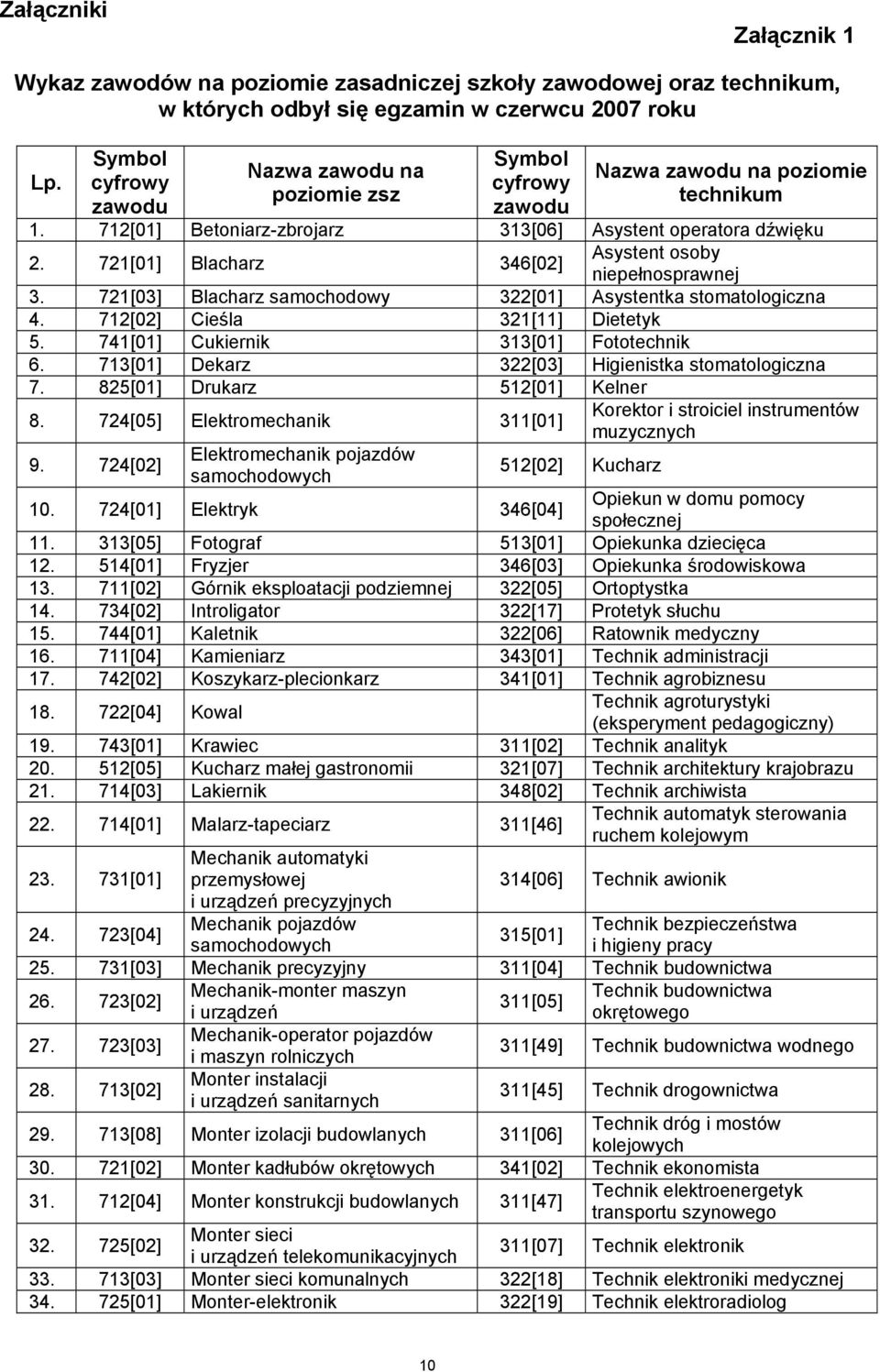 712[02] Cieśla 321[11] Dietetyk 5. 741[01] Cukiernik 313[01] Fototechnik 6. 713[01] Dekarz 322[03] Higienistka stomatologiczna 7. 825[01] Drukarz 512[01] Kelner 8. 724[05] Elektromechanik 311[01] 9.