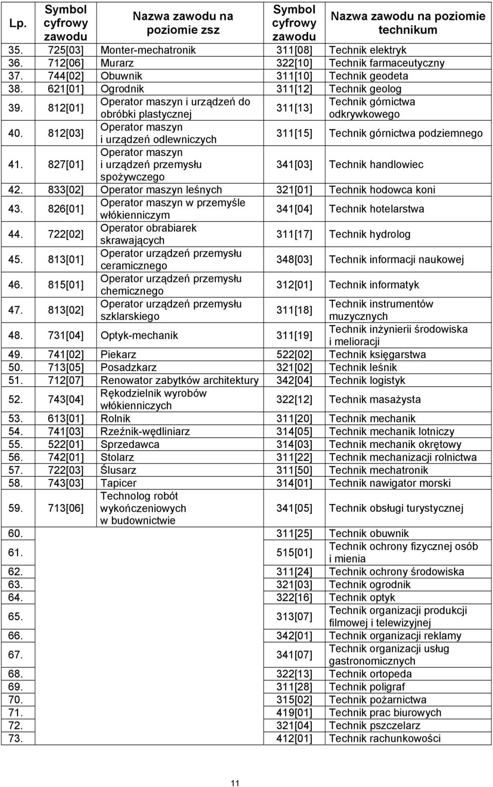 827[01] Operator maszyn i urządzeń do obróbki plastycznej Operator maszyn i urządzeń odlewniczych Operator maszyn i urządzeń przemysłu spożywczego 311[13] Technik górnictwa odkrywkowego 311[15]