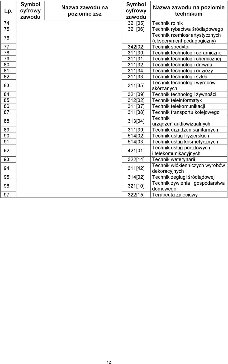311[33] Technik technologii szkła 83. 311[35] Technik technologii wyrobów skórzanych 84. 321[09] Technik technologii żywności 85. 312[02] Technik teleinformatyk 86. 311[37] Technik telekomunikacji 87.