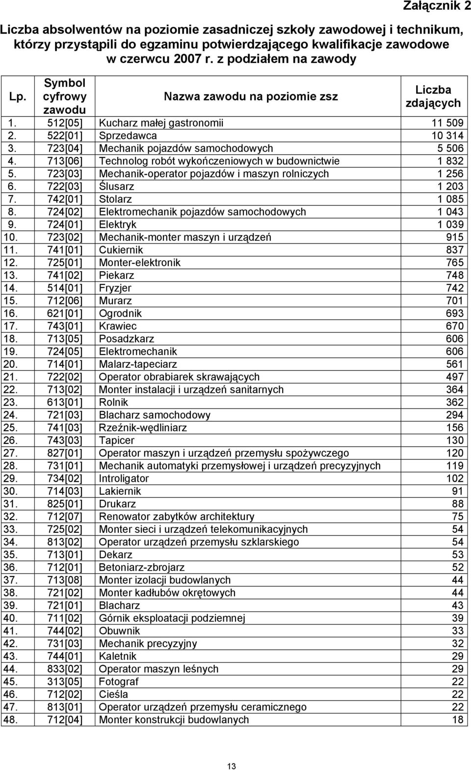 713[06] Technolog robót wykończeniowych w budownictwie 1 832 5. 723[03] Mechanik-operator pojazdów i maszyn rolniczych 1 256 6. 722[03] Ślusarz 1 203 7. 742[01] Stolarz 1 085 8.