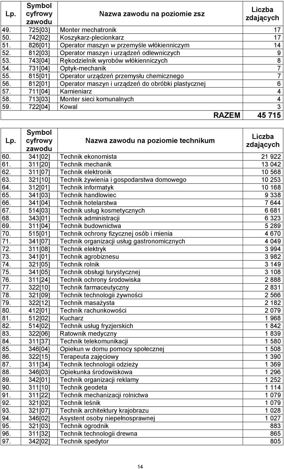 812[01] Operator maszyn i urządzeń do obróbki plastycznej 6 57. 711[04] Kamieniarz 4 58. 713[03] Monter sieci komunalnych 4 59. 722[04] Kowal 3 RAZEM 45 715 Lp.