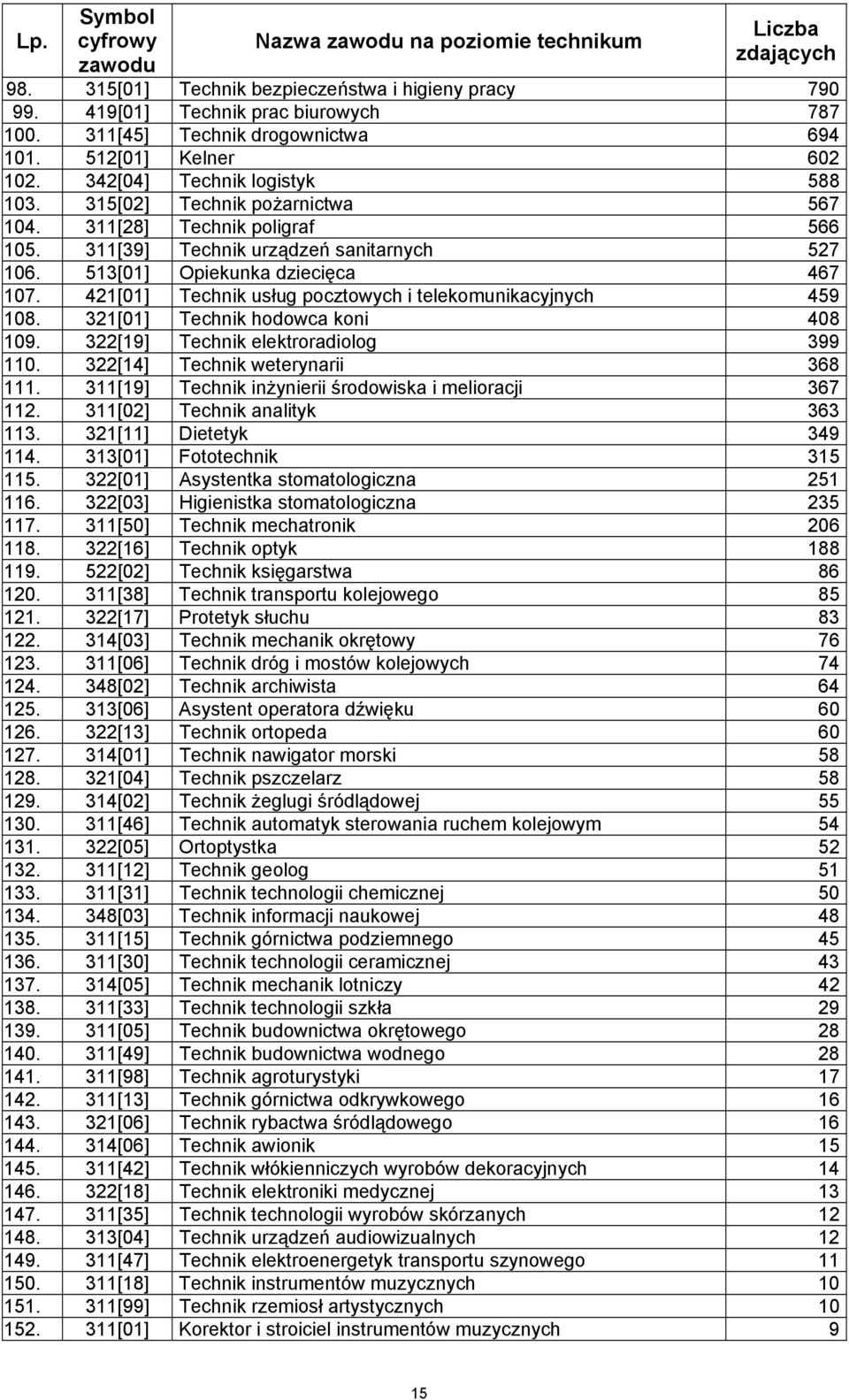 513[01] Opiekunka dziecięca 467 107. 421[01] Technik usług pocztowych i telekomunikacyjnych 459 108. 321[01] Technik hodowca koni 408 109. 322[19] Technik elektroradiolog 399 110.