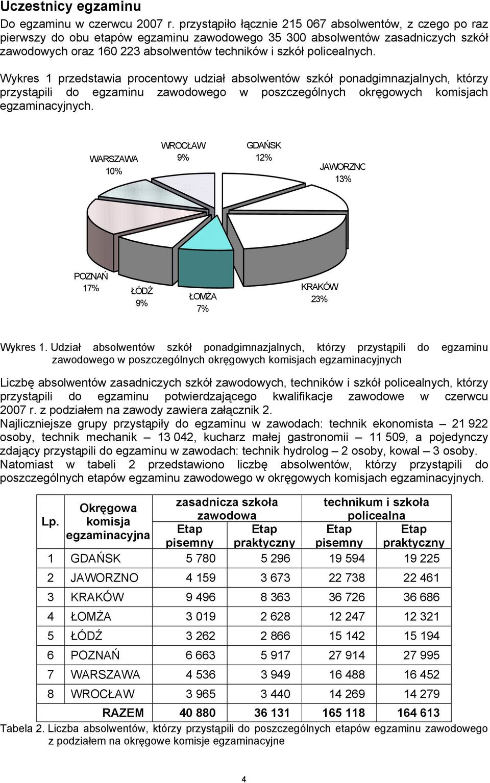 policealnych. Wykres 1 przedstawia procentowy udział absolwentów szkół ponadgimnazjalnych, którzy przystąpili do egzaminu zawodowego w poszczególnych okręgowych komisjach egzaminacyjnych.