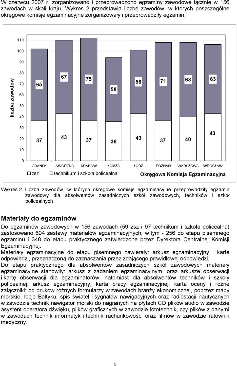 110 100 90 liczba zawodów 80 70 60 50 40 65 67 75 58 58 71 68 63 30 20 37 43 37 43 36 37 40 43 10 0 GDAŃSK JAWORZNO KRAKÓW ŁOMŻA ŁÓDŹ POZNAŃ WARSZAWA WROCŁAW zsz technikum i szkoła policealna