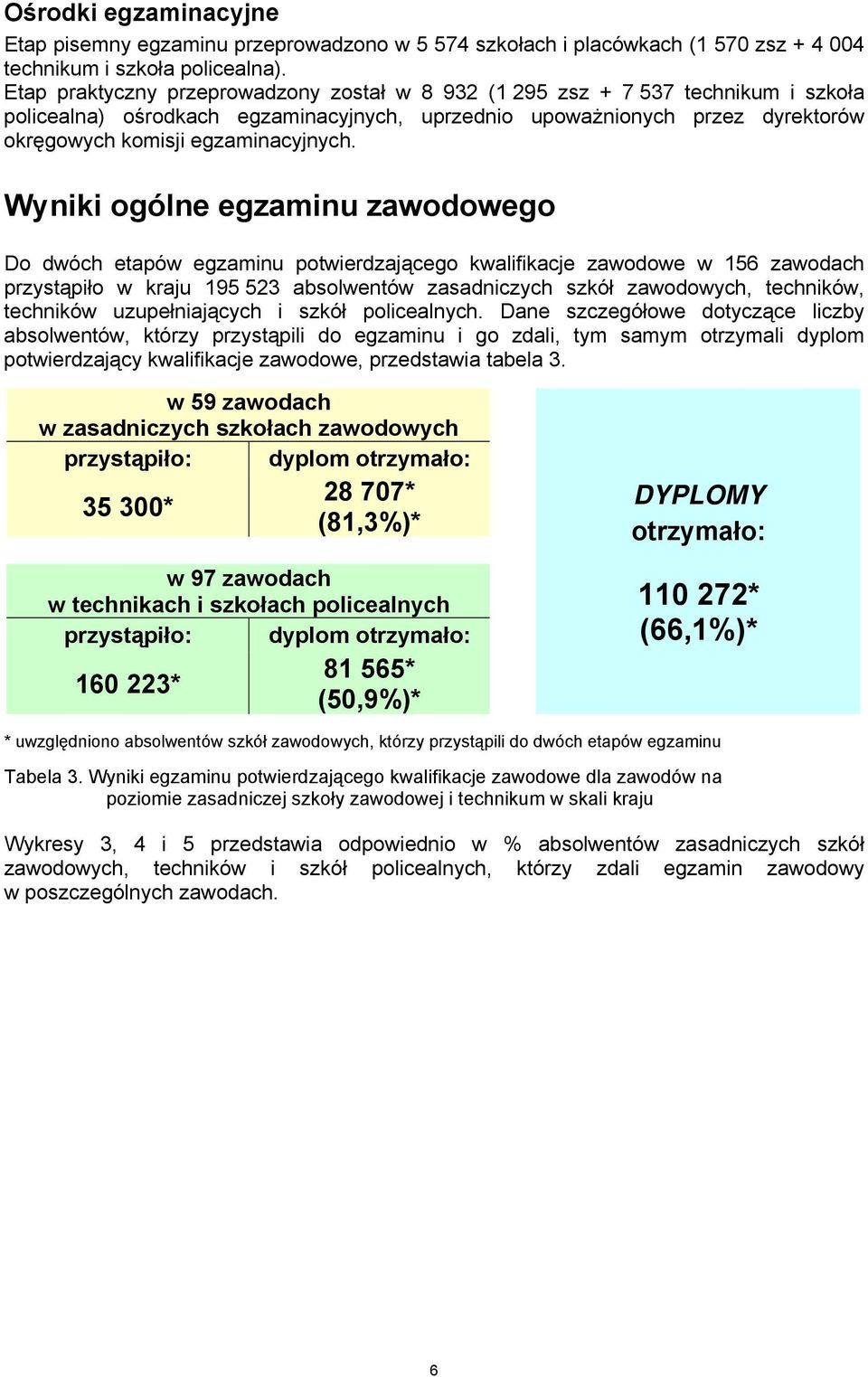 Wyniki ogólne egzaminu zawodowego Do dwóch etapów egzaminu potwierdzającego kwalifikacje zawodowe w 156 zawodach przystąpiło w kraju 195 523 absolwentów zasadniczych szkół zawodowych, techników,