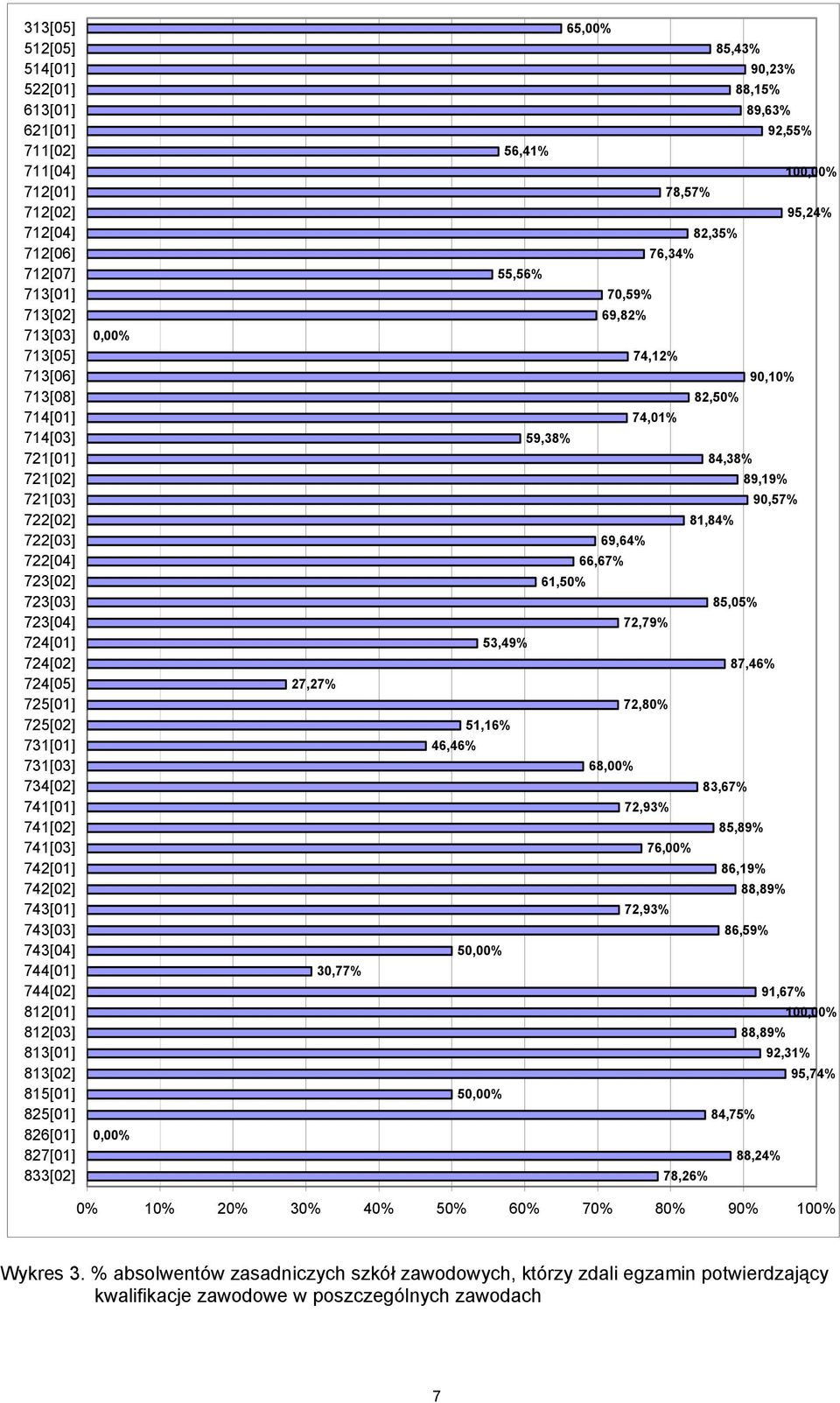 813[01] 813[02] 815[01] 825[01] 826[01] 827[01] 833[02] 0,00% 0,00% 27,27% 30,77% 65,00% 85,43% 90,23% 88,15% 89,63% 92,55% 56,41% 100,00% 78,57% 95,24% 82,35% 76,34% 55,56% 70,59% 69,82% 74,12%