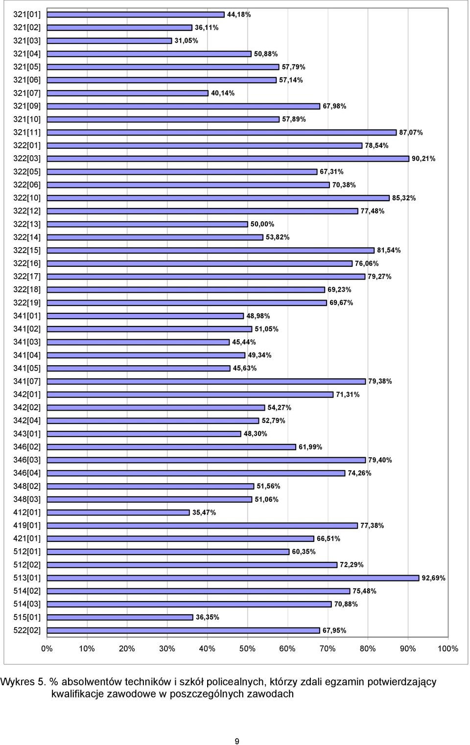 31,05% 50,88% 57,79% 57,14% 40,14% 67,98% 57,89% 87,07% 78,54% 90,21% 67,31% 70,38% 85,32% 77,48% 50,00% 53,82% 81,54% 76,06% 79,27% 69,23% 69,67% 48,98% 51,05% 45,44% 49,34% 45,63% 79,38% 71,31%