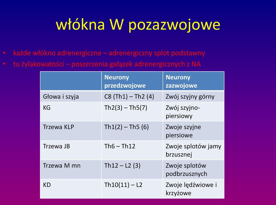 górny KG Th2(3) Th5(7) Zwój szyjnopiersiowy Trzewa KLP Th1(2) Th5 (6) Zwoje szyjne piersiowe Trzewa JB Th6 Th12