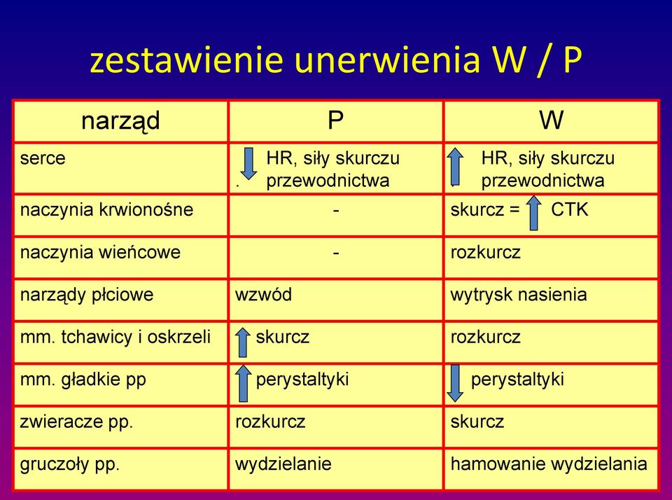 przewodnictwa naczynia krwionośne - skurcz = CTK naczynia wieńcowe - rozkurcz narządy